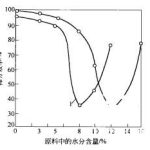 雷蒙磨粉機(jī)生產(chǎn)能力影響因素 9 振動(dòng)篩工作時(shí)對(duì)物料要求和性能分析